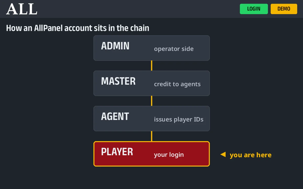 AllPanel player login screen compared with the operator-side admin sign-in